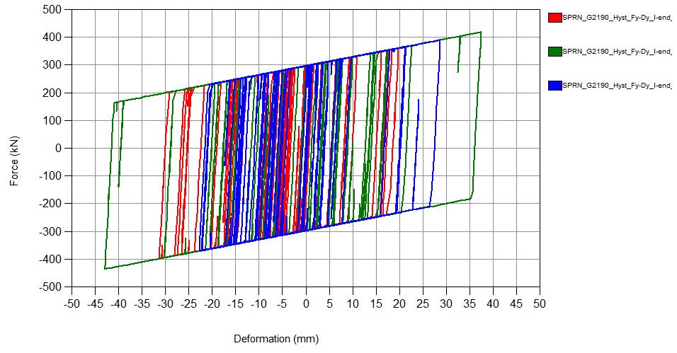 3.3.3.3 Analisi dinamica non lineare L analisi dinamica non lineare è stata effettuata utilizzando i precedenti accelerogrammi artificiali.