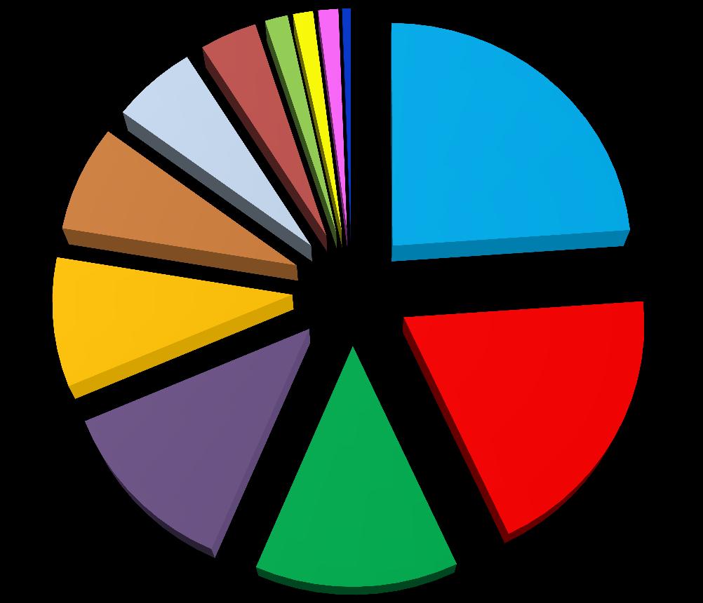 Consumo energetico dell'industria per comparto produttivo Anno 2011 1,4% 1,4% 0,6% % 4,0% 5,9%