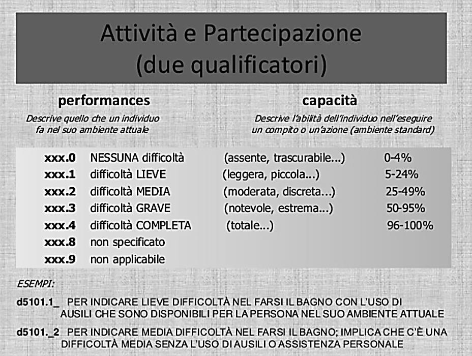 I QUALIFICATORI ATTIVITA E PARTECIPAZIONE : sono