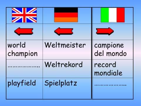 Introduzione Fig. 26 Il sistema degli affissi e le famiglie di parole e ancora, si potrebbe ricordare l ordine delle parole nelle parole composte è lo stesso in tedesco e in inglese?