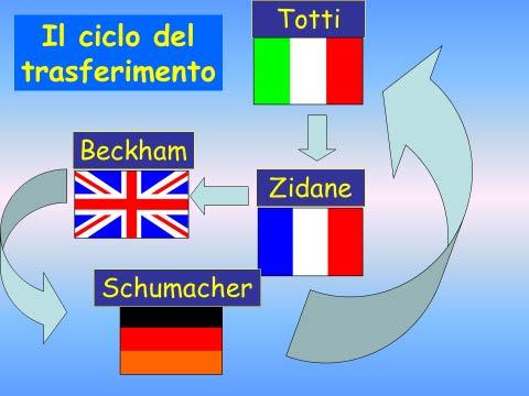 Potremmo per esempio cominciare con TOTTI, capitalizzare sulla conoscenza dell italiano da parte dei nostri studenti e poi procedere con BECKHAM.