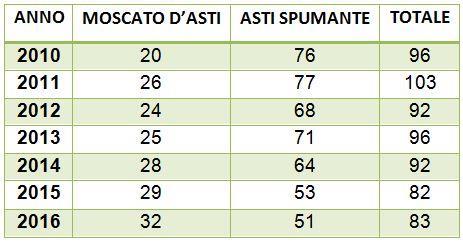 Mercato Vendite totali dal 2010 al 2016 (valori in milioni di bottiglie) 110 100 90 80 70 60 50 40 30 20 10 0