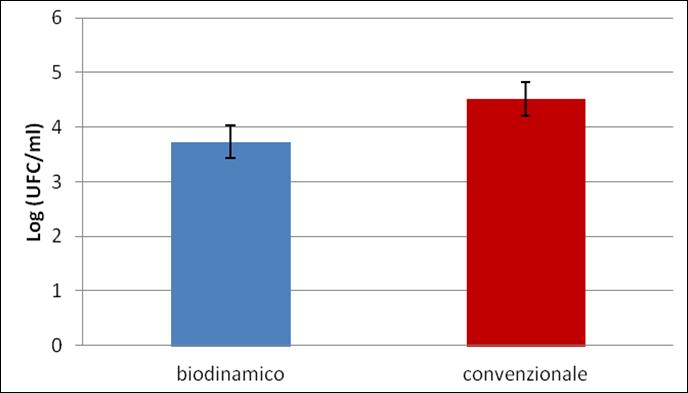 delle UFC/ml su terreni