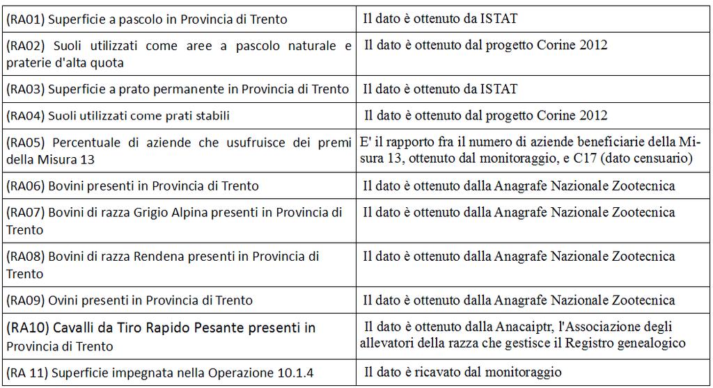 analizzando i possibili effetti nella discussione. iii. Criticità incontrate e soluzioni Per l'indicatore RA05 vien proposto un rapporto fra due dati che non sono allineati.