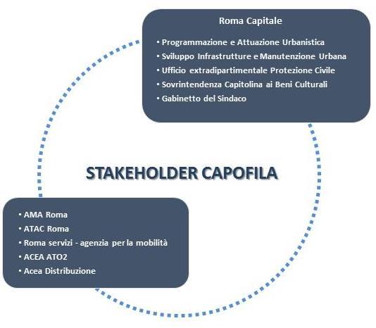 AREA PRIORITARIA 4 POLITICHE PUBBLICHE Sistemi e Infrastrutture Come possiamo pianificare e gestire in modo integrato e innovativo i sistemi e le infrastrutture di Roma in modo da prepararli alle