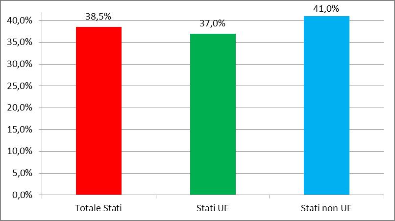 effettivi sul totale dei