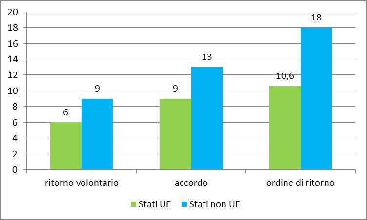 (in mesi) dalla data della