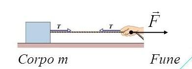 Forza di tensione Consideriamo un corpo fissato ad un filo tirato : la forza di tensione è la forza esercitata dal filo applicata al punto di fissaggio e diretta lungo il