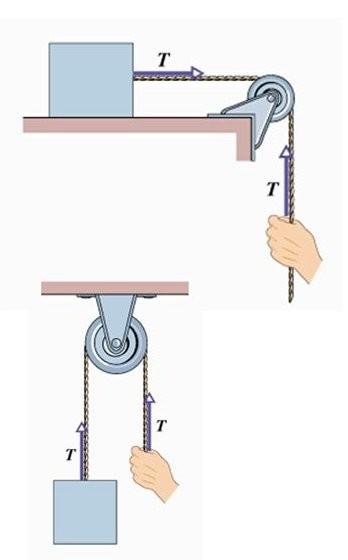 Forza di tensione : verifica Il corpo sospeso alla corda in figura ha un peso di 75 N.