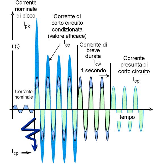 Figura 4 Rappresentazione schematica delle correnti di corto circuito (i n pratica la corrente di corto circuito, dopo un picco iniziale, si "smorza sul valore efficace presunto nel punto di guasto).