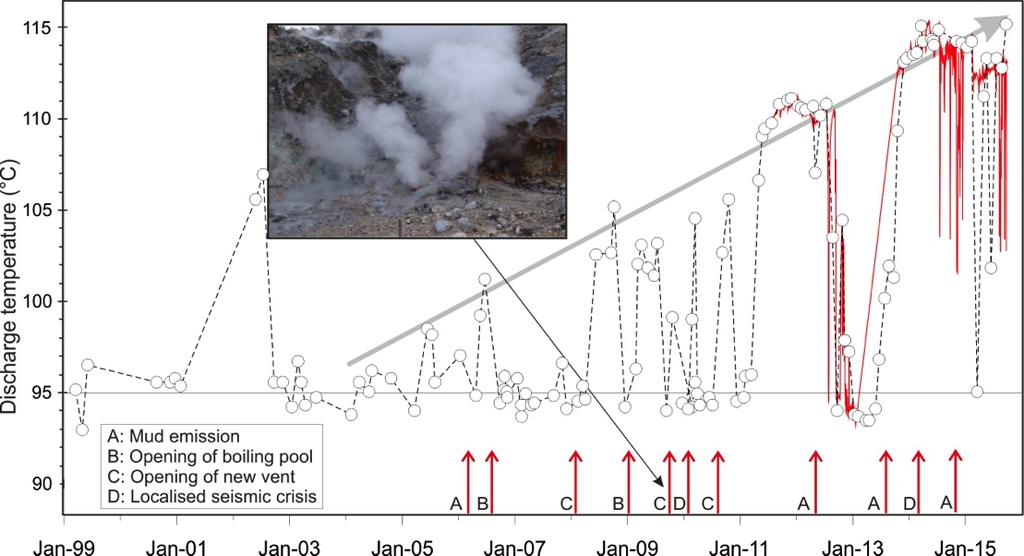 6 - Cronogramma delle temperature ( C) della fumarola di Pisciarelli e dei maggiori eventi occorsi legati all aumento dell attività idrotermale (i