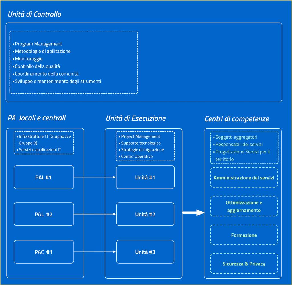 Il programma di abilitazione al cloud per la PA Nell ambito del programma di abilitazione al cloud sono stati definite due componenti: un framework di lavoro che descrive le componenti organizzative