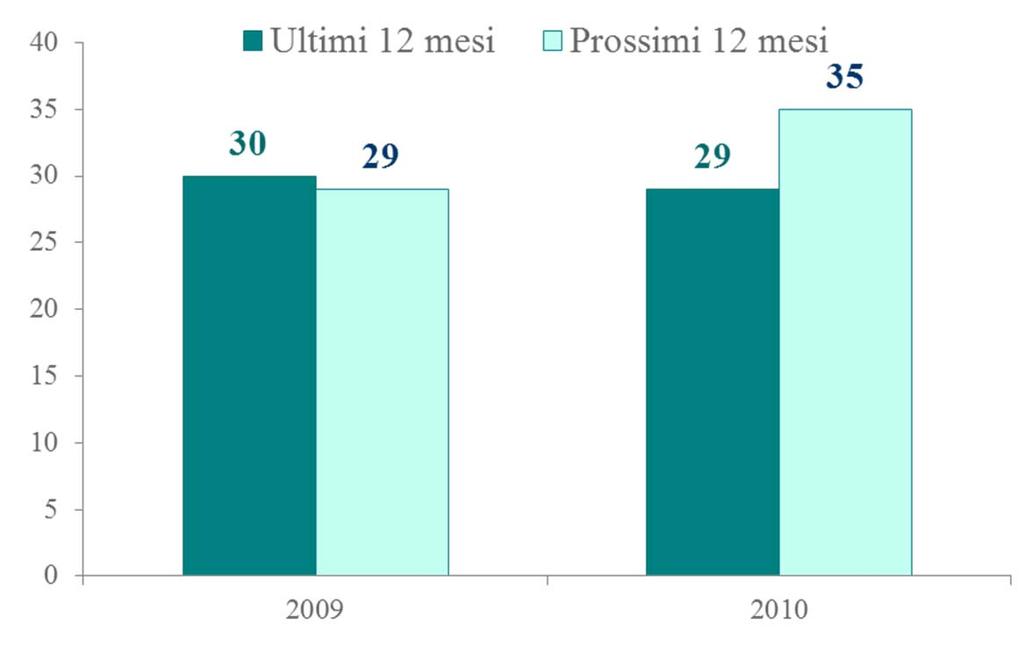 Confronto 2009 e 2010 Investimenti (-4)