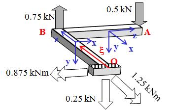 MR xo = 0 ---> M X + ( 0.75 kn 3500 mm 0.5 kn 3500 mm) = 0 MR yo = 0 ---> M Y = 0 MR zo = 0 ---> MZ + 0.