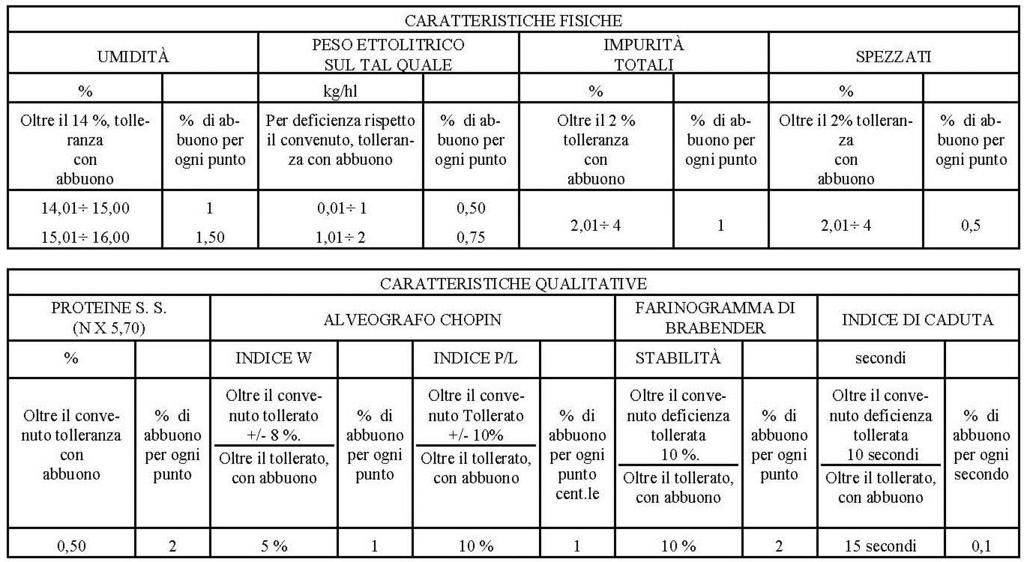 oltre il 10% diritto al rifiuto 2) Gli abbuoni per la presenza di chicchi di varietà escluse, sono regolati come segue: sino al 5% tollerati senza abbuono dal 5,01 al 10% abbuono dello 0,40 oltre il