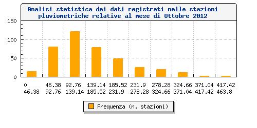 Regione Toscana Giunta Regionale Direzione Generale delle Politiche Territoriali, Ambientali e per la Mobilità Analisi statistica dei dati registrati N. stazioni disponibili 412 N.