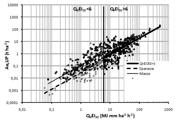 Stima dell'erosione idrica parcellare in due siti sperimentali Italiani Sparacia (2a) Masse (2b) mentre, nel caso di erosività elevate, il modello messo a punto si scrive: (3) Figura 3.