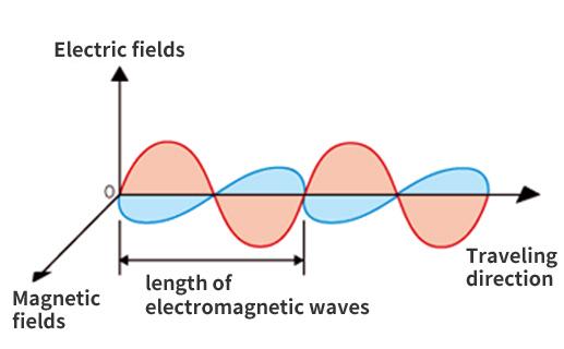 Polarizzazione della luce e legge di Malus Un onda elettromagnetica viene rappresentata come in figura: preso da : https://www.toyo-chem.