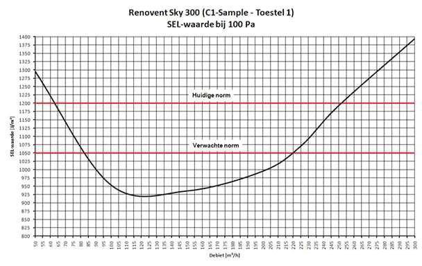 Certificati SAP-Appendix-Q: Renovent Sky 300 Di