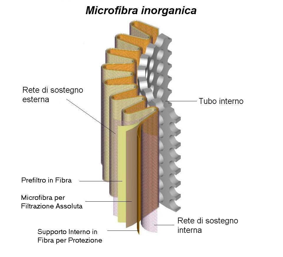 ELEMENTI FILTRANTI P 10 e 25 micron nominali in fibre di cellulosa impregnata βx > 2 A 3, 6, 10, 16 e 25 micron assoluti in microfibra inorganiche con protezioni di poliestere e rinforzate βx 200 M
