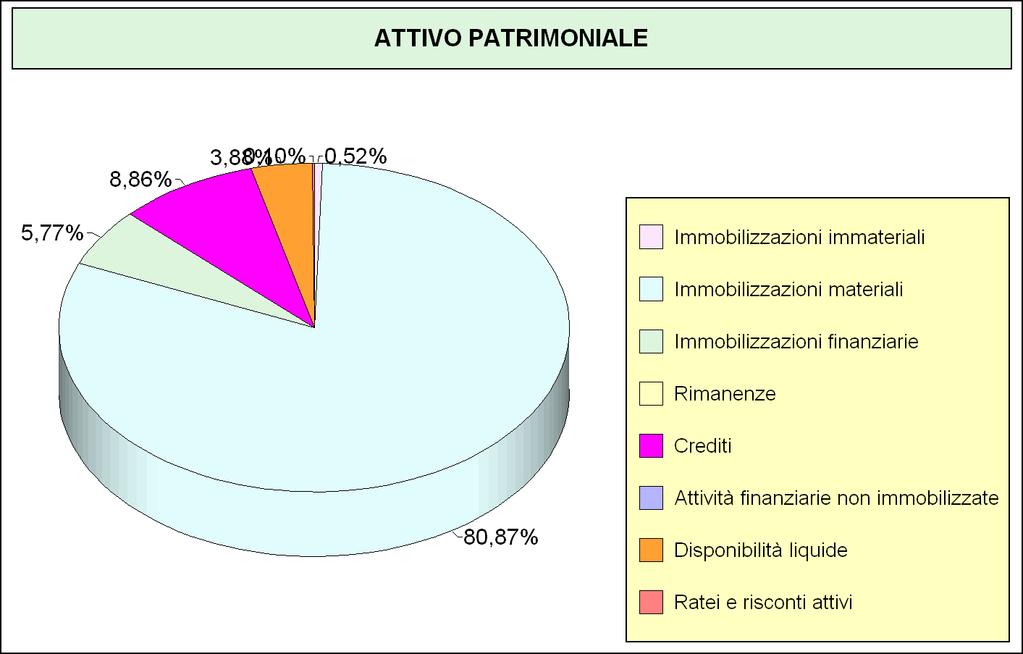 Il rendiconto 2009 nell'ottica economica - L'attivo patrimoniale in sintesi - Il primo approccio all analisi dei risultati patrimoniali conseguiti nell esercizio inizia proprio con l esposizione, in