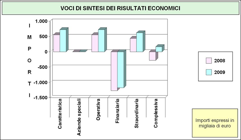 I dati economici e patrimoniali a confronto - Evoluzione dei risultati economici nel biennio 2008/2009 - Il patrimonio comunale, inteso come il saldo netto tra le attività e le passività, si modifica