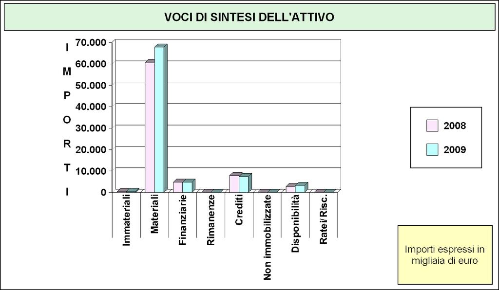 I dati economici e patrimoniali a confronto - Evoluzione dell'attivo patrimoniale nel biennio 2008/2009 - L'utile o la perdita che si è verificata nell'ultimo biennio produce degli effetti