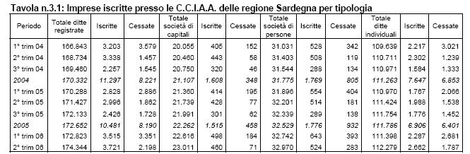 (fonte Elaborazione Agenzia regionale del Lavoro su dati ISTA) Nel secondo trimestre 2006 prosegue la crescita del numero di attività imprenditoriali che operano in Sardegna.