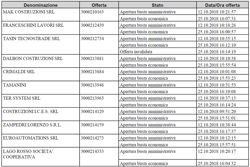 Verbale di gara Pagina 4 d4) si è dato atto che tutti i concorrenti, ad eccezione dell impresa FRANCESCHINI LAVORI SRL, presentano regolarmente e con le modalità richieste, la dichiarazione di