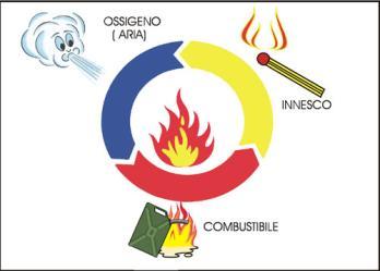 OBIETTIVI minimizzare le cause di incendio; garantire la stabilità delle strutture portanti al fine di assicurare il soccorso agli occupanti; limitare la produzione e la propagazione di un incendio