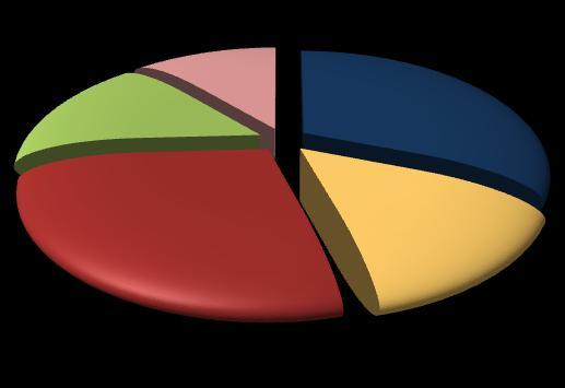 1 2014 Pagina 5 I profili professionali richiesti dalle imprese ASSUNZIONI PER TIPO DI PROFILO (*) Nel 1 2014 le imprese della provincia di Milano dovrebbero assumere circa 3.