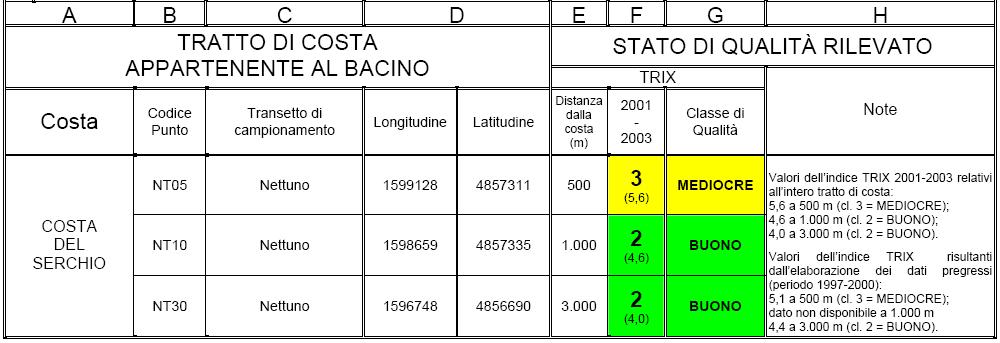 Stato qualitativo delle acque costiere Rete di monitoraggio per i