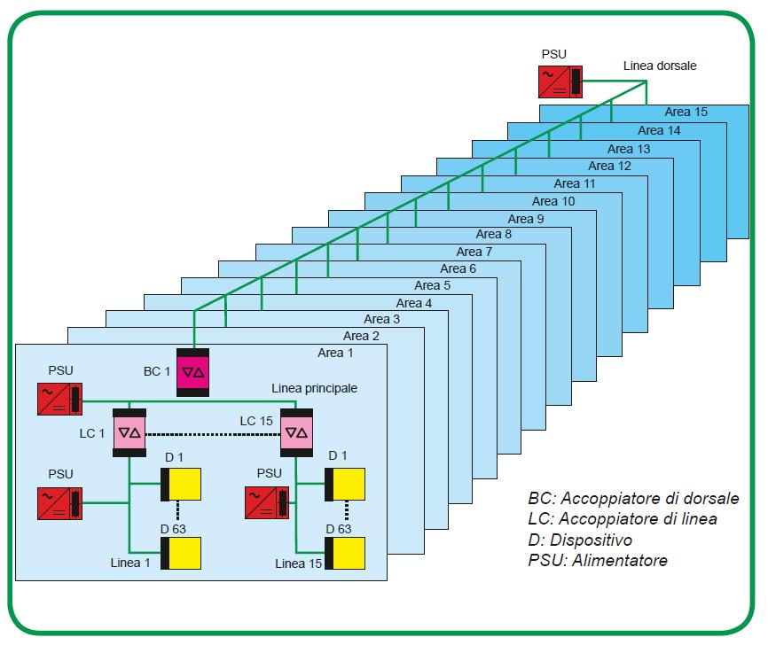 SISTEMA KNX ARCHITETTURA Fino 15 Aree connesse con dorsale Ogni area: Fino 15 linee KNX connesse con dorsale Ogni linea: Fino 63 dispositivi