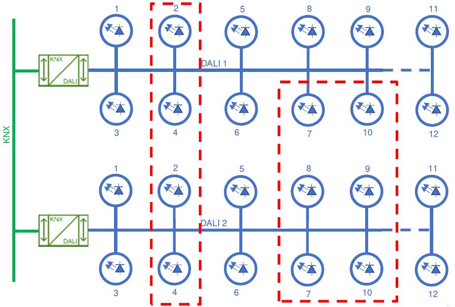 INTEGRAZIONE KNX - DALI SUPERAMENTO DELLE LIMITAZIONI ARCHITETTURALI DEL SISTEMA DALI Le linee DALI possono essere integrate in un sistema KNX mediante GATEWAY KNX/DALI Vantaggi: