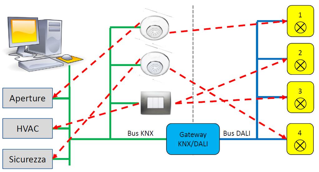 INTEGRAZIONE KNX - DALI SUPERAMENTO DELLE LIMITAZIONI ARCHITETTURALI DEL SISTEMA DALI (segue vantaggi) I sensori ed i