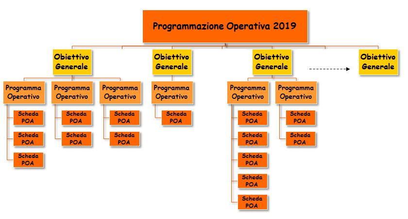 La logica della Programmazione ad albero Monitoraggio POA 2017-2018 Processo programmatorio 2019 ha indotto l
