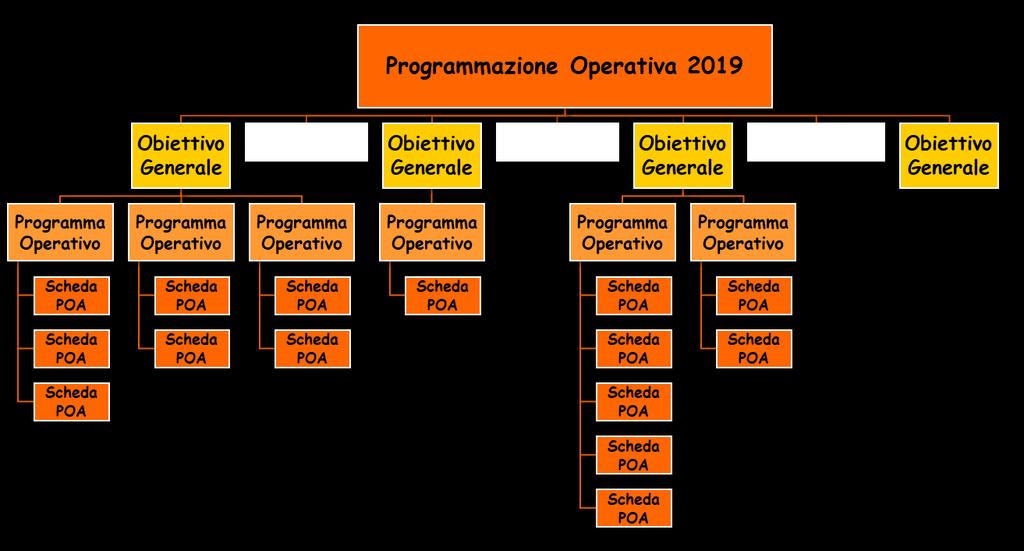 La Programmazione Operativa annuale 2019 L impianto