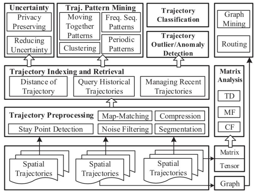 3 Le tecniche per l analisi di dati di traiettoria Figura 3.2: Paradigma del trajectory mining. Immagine da [18].