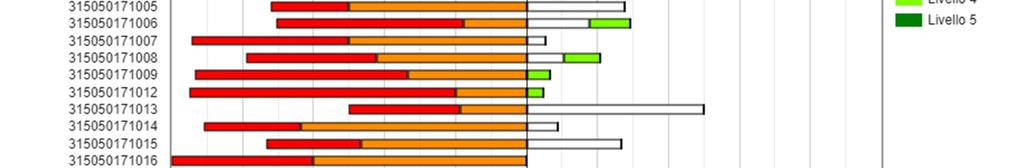 Il grafico seguente riporta i dati della tavola