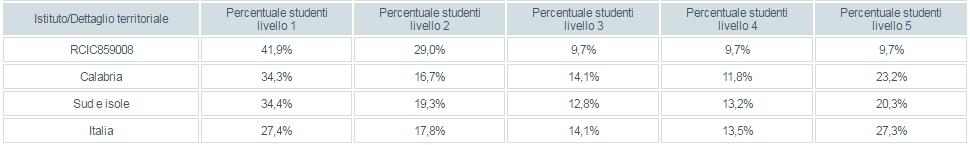 2.3 Distribuzione percentuale degli alunni per livelli di apprendimento negli ultimi tre anni Prova di italiano Anno 2016 Anno 2017 Anno 2018 Nel 2018 la percentuale di alunni compresi nei livelli