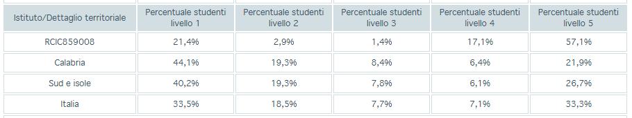 1.3 Distribuzione percentuale degli alunni per livelli di apprendimento negli ultimi tre anni Prova di italiano Anno 2016 Anno 2017 Anno 2018 Nel 2018 la percentuale di alunni presente nelle fasce