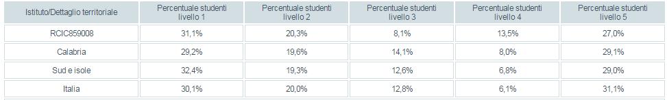 Considerevolmente inferiore nei confronti con il resto d'italia risulta la percentuale di alunni posizionati nel livello più basso.
