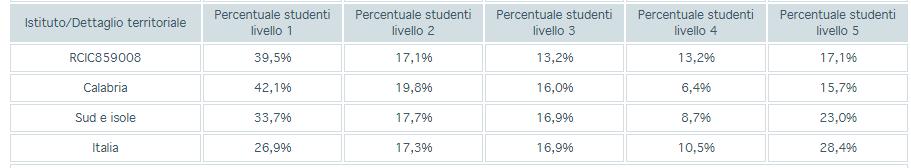 Anno 2017 Anno 2018 Nel 2018 la percentuale di alunni che si sono posizionati nelle fasce 3-4-5 dei livelli di apprendimento nella prova di matematica è stata pari al 57,8% del totale, con un netto