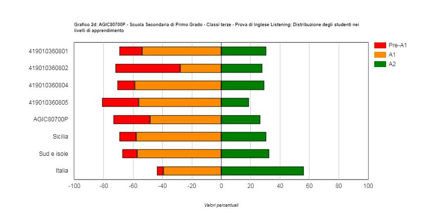 Grafici prova di Inglese Listening Distribuzione degli studenti nei livelli di apprendimento La prova di inglese Listening, dalla lettura