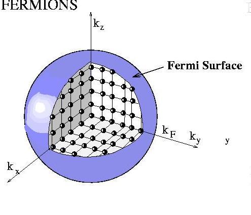 Energia di Fermi Per il nostro gas di elettroni, ovvero un sistema di N elettroni liberi in un volume V, con densità elettronica n = N/V costante, dobbiamo quindi trovare N livelli di energia ove