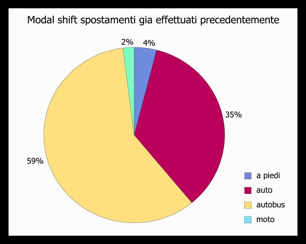 Modal shift: confronto uso modalità ante e post operam 23 % l auto 41 % l autobus 1% la moto o il motorino 3% andava a piedi mentre il 32% non effettuava (o non si ricorda ) lo spostamento