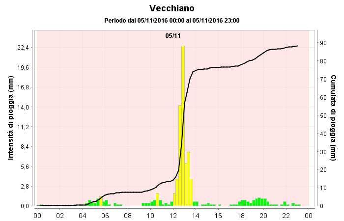 Nella parte valliva del bacino assume invece rilevanza un impulso di pioggia registrato a Vecchiano intorno alle 13:00 di sabato, che ha dato luogo ad una intensità oraria nell ordine di 50 mm/h