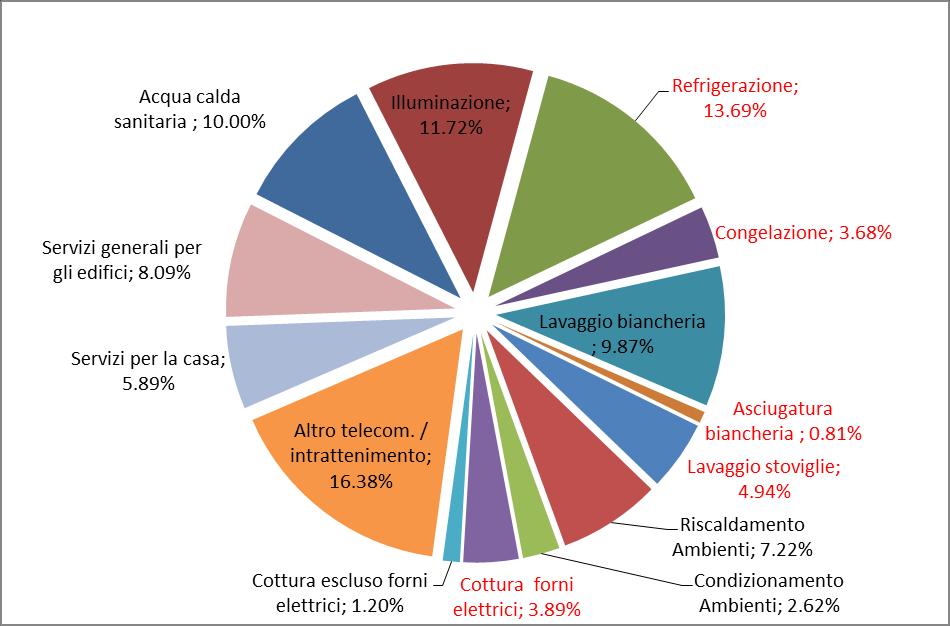 08% in Italia 9 % Apparecchi del Freddo 14.
