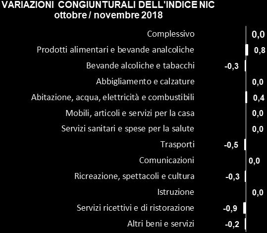 combustibili +3,9%.