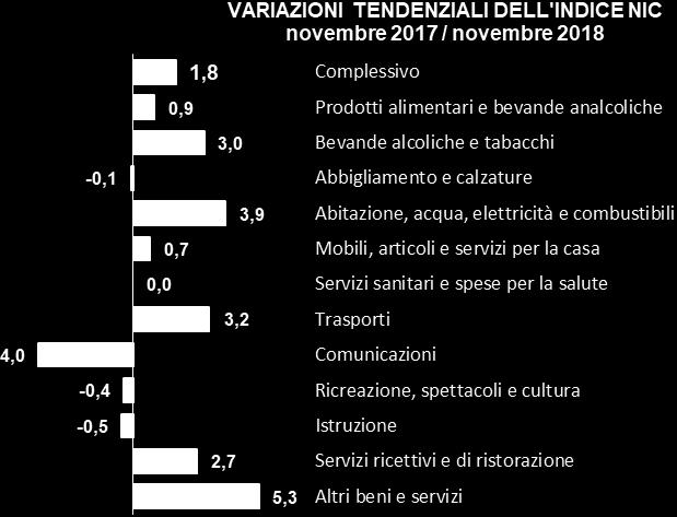 In sensibile aumento sono risultati essere anche i prezzi delle bevande soprattutto quelle alcoliche.